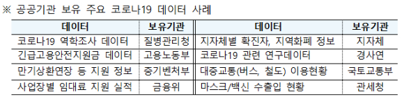 공공기관 보유 주요 코로나19 데이터 [사진=4차산업혁명위원회]