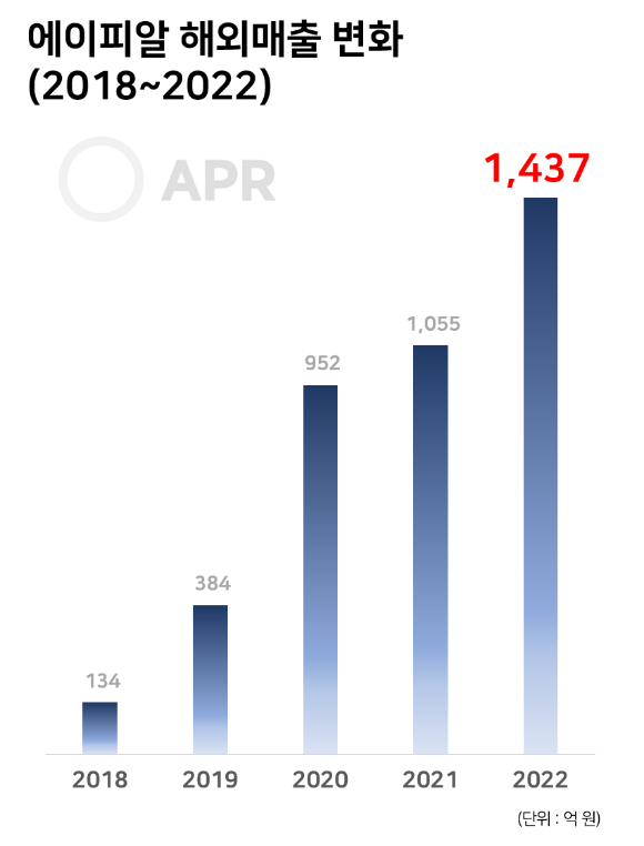 글로벌 뷰티테크 기업 에이피알이 국내에 이어 해외 시장에서 최고 실적을 갱신했다. 사진은 최근 5개년 해외매출 성장 그래프. [사진=에이피알]