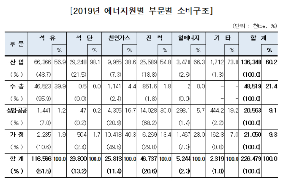 2019년 에너지원별 부문별 소비구조. [사진=산업부]