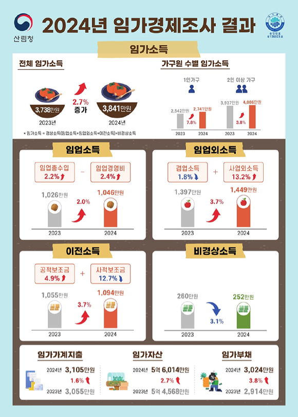 2024년 임가경제조사 결과 이미지. [사진=산림청]