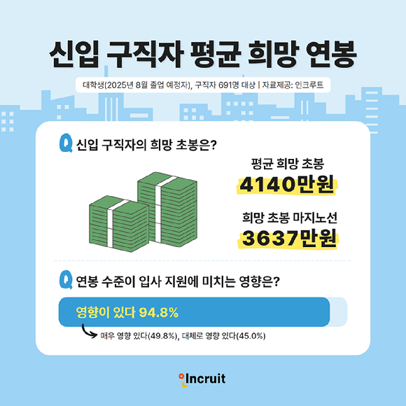 지난 8일 부산시청 로비에서 열린 '2025 지역인재 공공기관 합동 채용설명회'에서 취업준비생들이 상담을 기다리고 있다. [사진=연합뉴스]