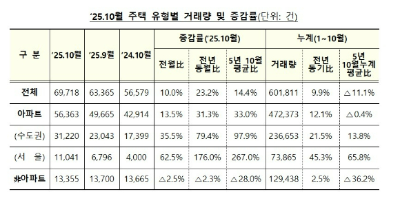  [표=국토교통부]