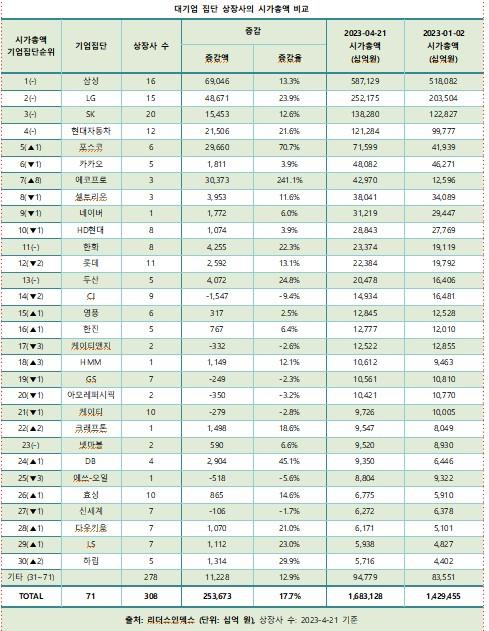 대기업 집단 상장사 시가총액 비교 [사진=리더스인덱스]