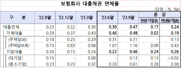 보험사 대출채권 연체율과 증감율 [표=금융감독원]