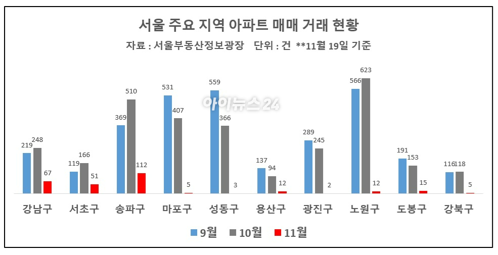 강도높은 부동산 대책 이후 강남권 거래비중이 크게 높아진 것으로 나타났다. 사진은 10·15대책 이후 신고가 거래가 나온 서울 강남구 도곡동의 '도곡렉슬' 아파트 전경. 2025.11.18 [사진=이효정 기자 ]