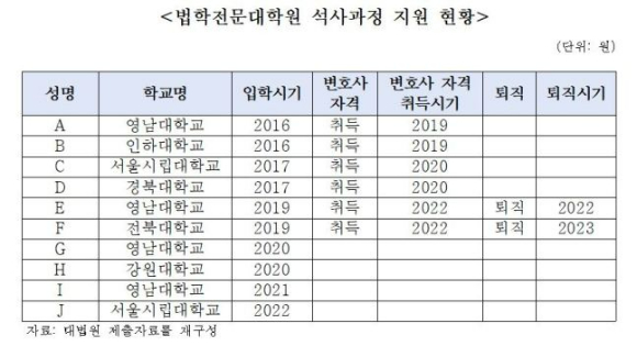 2016~2022 법학전문대학원 석사과정 지원 현황표. 2019년 영남대와 전북대 로스쿨에 입학해 지난해 변호사자격을 취득한 공무원 A, B씨는 각각 2022년과 2023년 퇴직했다. [사진=국회 법제사법위원회]