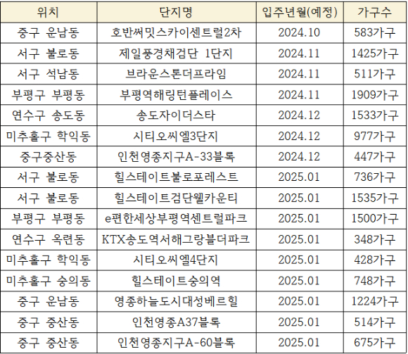 2024년 10월부터 2025년 1월까지 인천 입주(예정) 단지. [사진=이수현 기자]