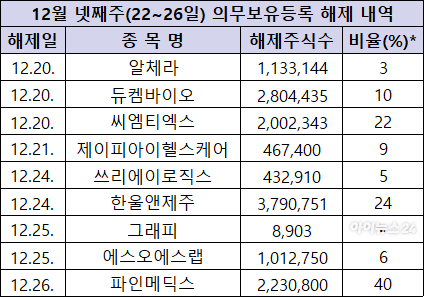12월 넷째 주(22~26일) 의무보유등록 해제 종목. [표=한국예탁결제원]