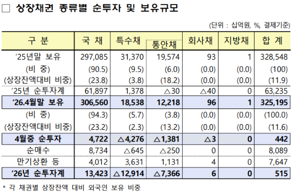 2026년 4월 외국인의 국내 상장증권 순투자 및 보유현황 [표=금융감독원]