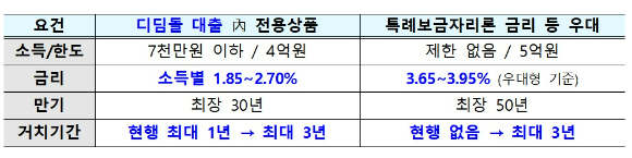 전세사기 피해자를 위한 금융 지원 방안 [사진=정부 부처 합동 자료  ]