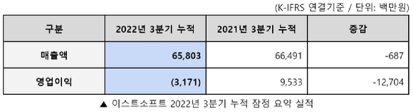 이스트소프트 2022년 3분기 누적 잠정 요약 실적 [사진=이스트소프트]