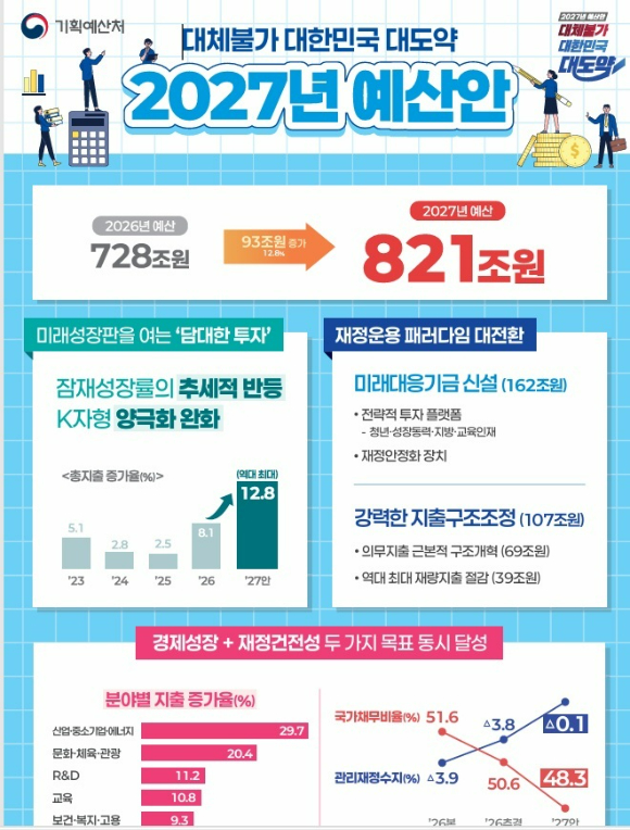 정부는 1일 2027년 예산안으로 총지출 821조원을 의결했다.