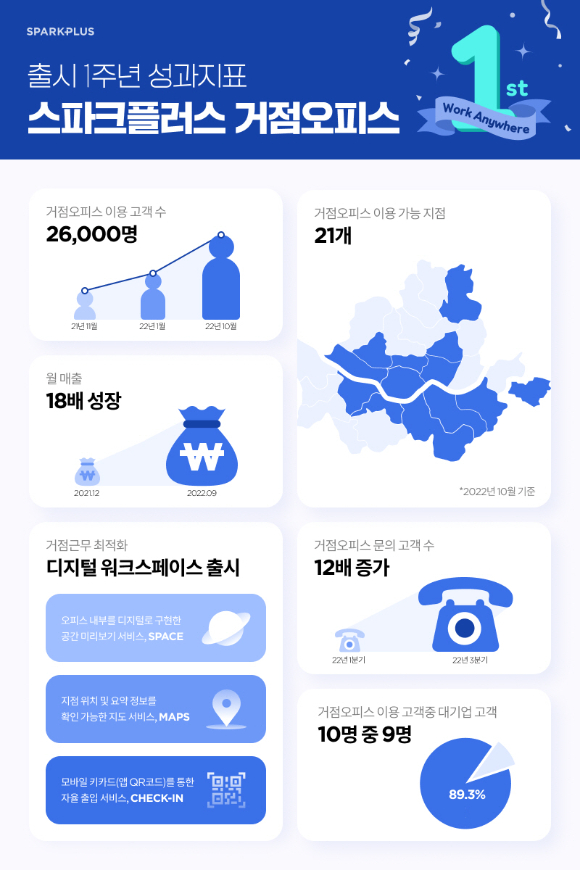 스파크플러스 거점오피스 1주년 성과 지표. [사진=스파크플러스]