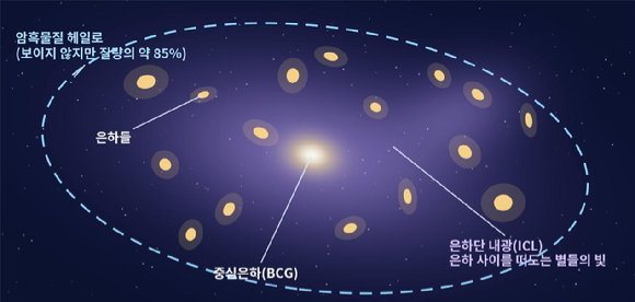 수천 개의 은하가 모인 은하들의 도시 &lsquo;은하단&rsquo;의 상상도. 우주에서 중력으로 결합된 가장 큰 천체 구조인 은하단 질량의 약 85%가 암흑물질이다. 보이지 않는 암흑물질(하늘색 점선)이 중력으로 전체를 붙잡고 있고, 은하 사이에는 떠도는 아주 희미한 별빛인 은하단내광(보라색)이 퍼져 있다 [사진=천문연]