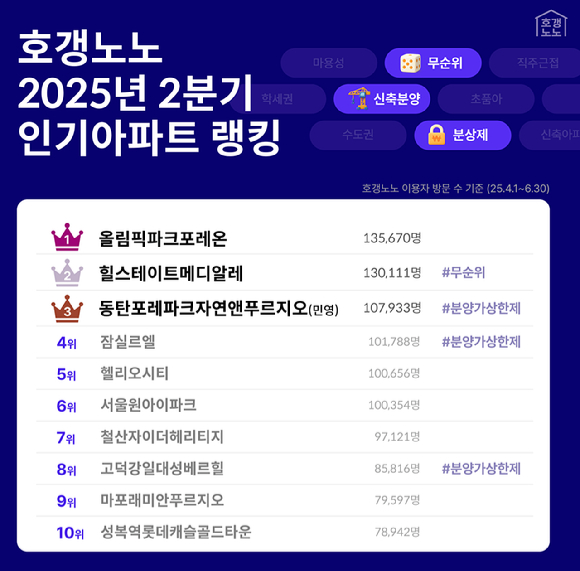호갱노노 2025년 2분기 인기 아파트 랭킹. [사진=직방]