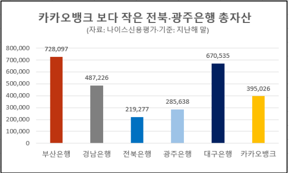 지방은행 총자산 현황. [사진=박은경 ]