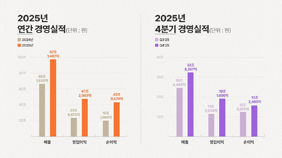 SK하이닉스의 2025년도 실적 장표. [사진=SK하이닉스]