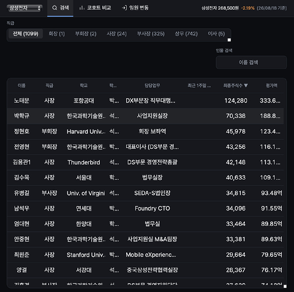 삼성전자 임원 주식 변동 트래킹 사이트 화면. [사진=임원 주식 변동 트래킹 사이트 캡처]