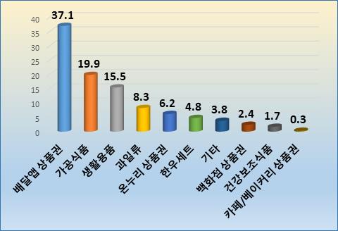 직원들이 선호하는 명절 선물 유형 [사진=대구상공회의소]