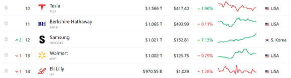 미국 시가총액 조사 사이트 컴퍼니즈마켓캡닷컴 내 글로벌 상장사 시가총액 순위 [사진=컴퍼니즈마켓캡닷컴 캡처]