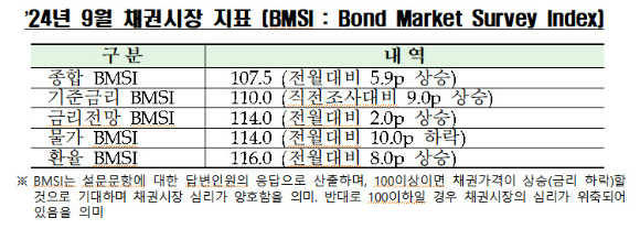 ’24년 9월 채권시장 지표 [사진=금투협]