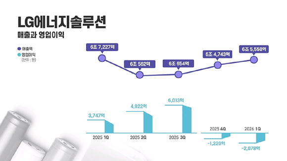 LG에너지솔루션 분기별 실적 그래프. [자료=LG에너지솔루션]