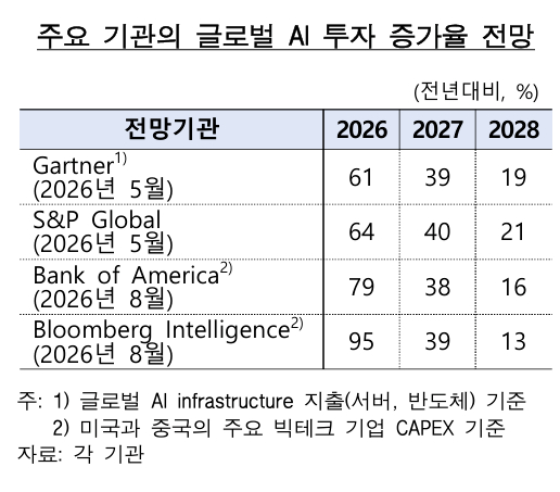 [통화신용보고서] AI 투자 증가세 올해 정점⋯"수익성 악화 땐 빠르게 둔화"