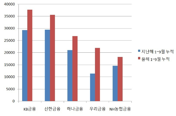 5대 금융지주 3분기 누적 당기순이익 증감 그래프. [자료=각 사 제공]