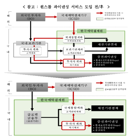 원스톱 파이낸싱 서비스 [사진=한국예탁결제원]