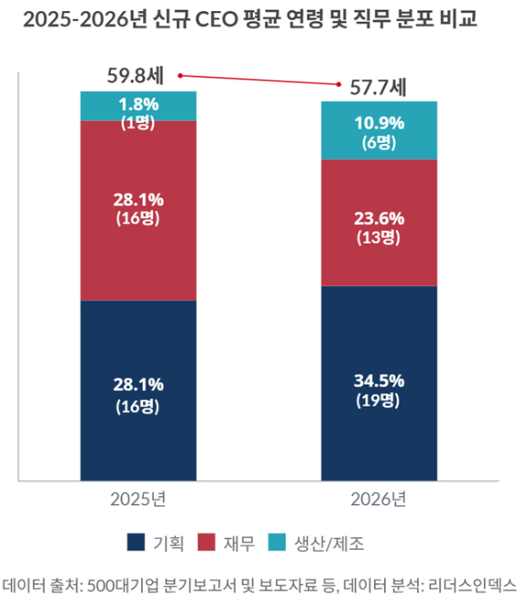 올해 새로 임명된 대기업 최고경영자들의 평균 연령이 지난해보다 2세 이상 낮아졌다. [사진=리더스인덱스]
