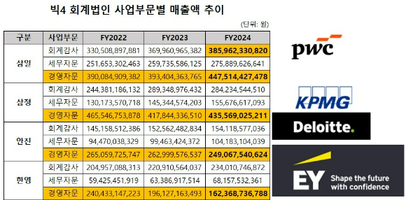 삼일회계법인, 삼정회계법인, 안진회계법인, 한영회계법인 등 빅4 회계법인의 매출액 추이.