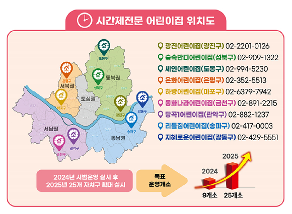 부모의 '육아 스트레스' 해소를 위해 미취학 아동을 시간 단위로 맡길 수 있는 '서울형 시간제 전문 어린이집(시간제 어린이집)'이 높은 만족도를 바탕으로 내년까지 서울 전역에 확대될 예정이다. 사진은 9월 기준 9개소로 확대된 시간제 어린이집 위치도. [사진=서울시]