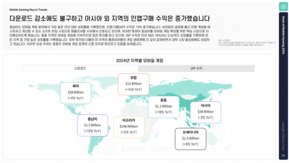 다운로드 감소에도 불구하고 아시아 외 지역의 인앱구매 수익은 증가했다. [사진=센서타워]