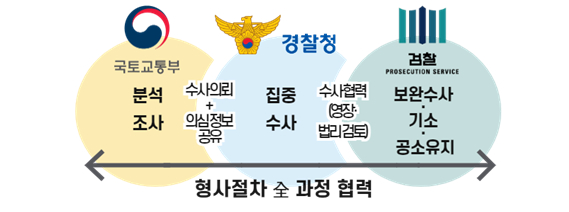 대검찰청과 경찰청, 국토부가 향후에도 전세사기와 관련해 형사절차 전 과정에서 긴밀하게 협력한다. [사진=국토부]