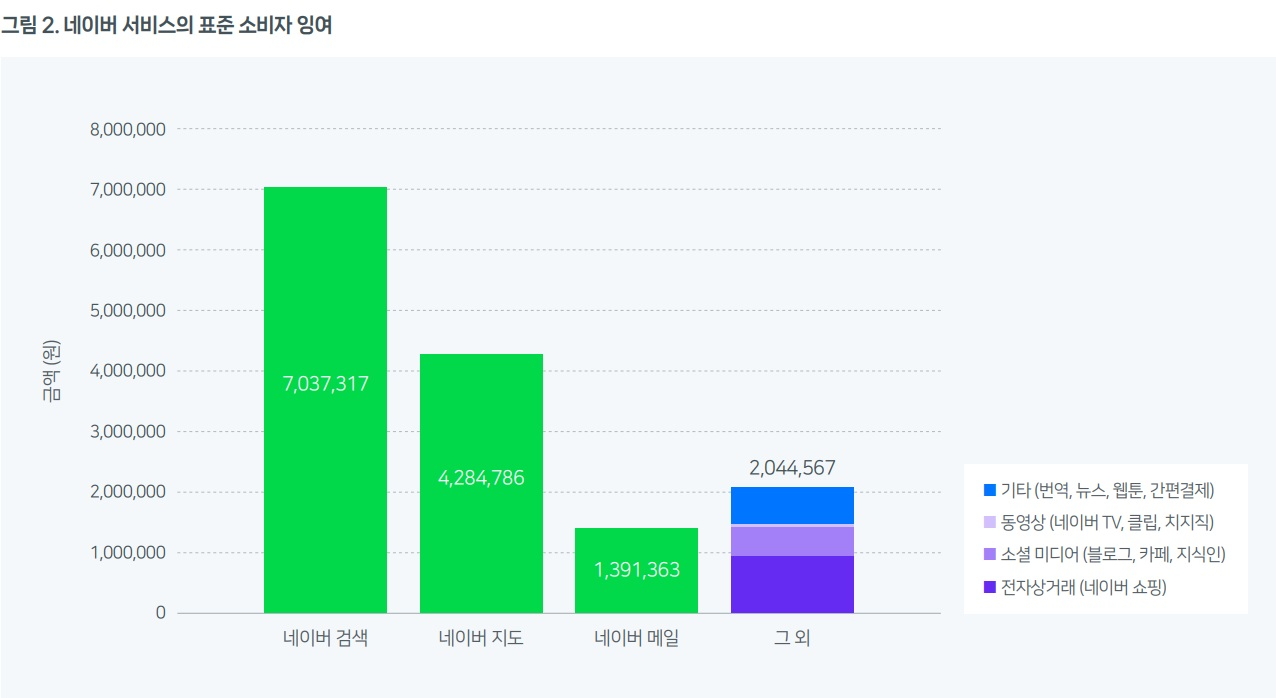 27일 한국과학기술원(KAIST) 디지털혁신연구센터가 국내 디지털 플랫폼의 경제적 가치와 소비자 후생을 분석해 발간한 디지털 경제 리포트 중 '네이버 서비스의 표준 소비자 잉여' 표 [사진=네이버]