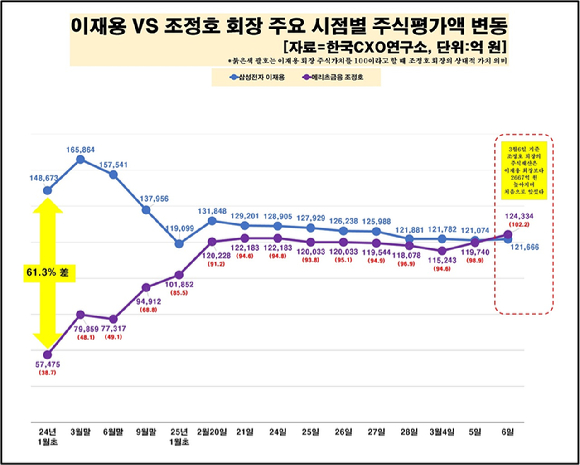 이재용 삼성전자 회장과 조정호 메리츠금융지주 회장의 주식재산 변동 표. [사진=한국CXO연구소]