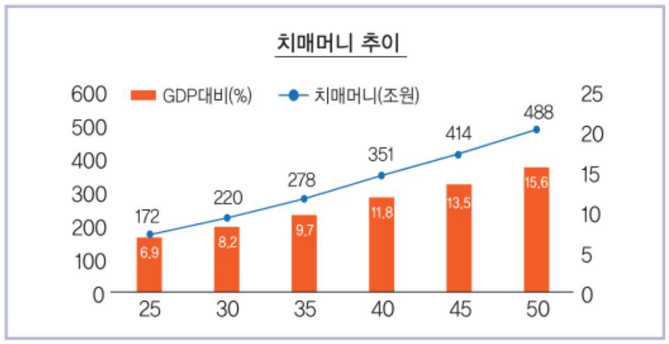 [저출산고령사회위원회 보도자료, 건보공단 및 서울대 건강보험센터(2025년) 재인용]