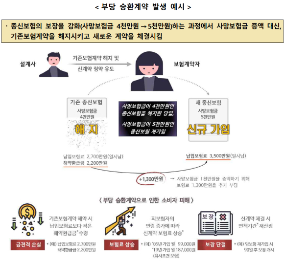 부당 승환계약 발생 예시 [사진=금융감독원]