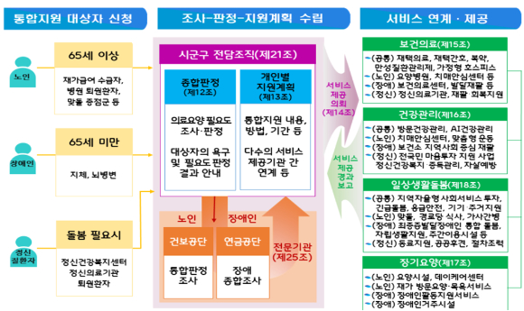 의료&middot;요양&middot;돌봄 통합 지원 개념도 [사진=인천시]
