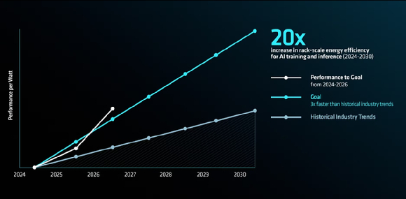 AMD, 같은 전력으로 AI 연산 4배…2030년엔 '20배' 목표