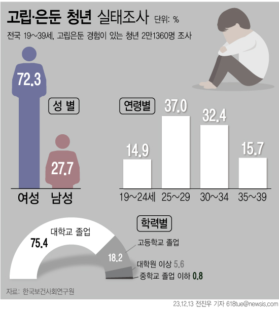 3일 보건복지부가 공개한 '2023 고립·은둔청년 실태조사' 결과에 따르면 고립·은둔청년의 4명 중 3명은 대학 졸업 이상의 학력을 가진 것으로 나타났다. 성별로는 여성이 72.3%로 남성의 약 2.6배에 달했다. 연령대는 20대 후반에서 30대 초반이 약 70%를 차지한다. [사진=뉴시스]