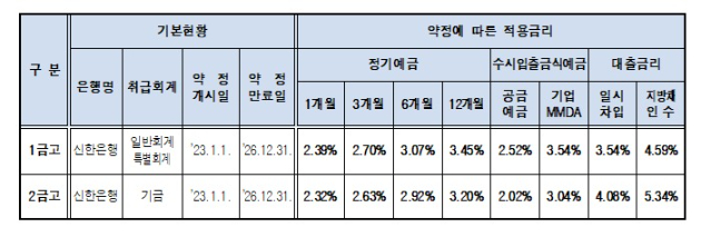 서울시가 지방회계법 시행령 개정에 따라 시금고와 체결한 예금 약정 금리를 처음 공개했다. 사진은 서울시청 전경. [사진=김한빈 기자]