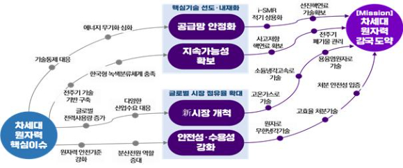 차세대 원자력 분야 전략로드맵 [사진=과기정통부]