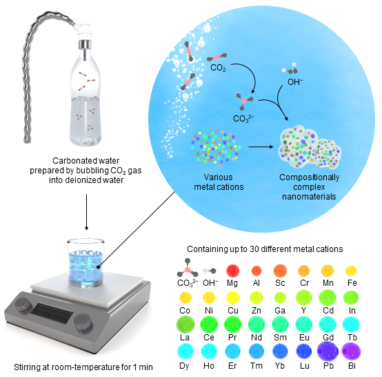 이산화탄소가 녹아 있는 물(탄산수)를 이용해 30종의 금속 원소를 포함하는 나노 입자를 형성하는 과정. [사진=UNIST]