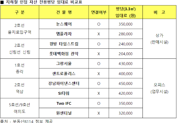 용산정비창 전면1구역 개발 후 용산역과 연결된 상태를 전제로 한 조감도. [사진=HDC현대산업개발]