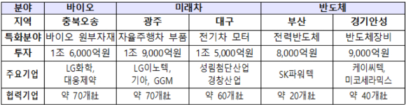 신규 5개 소부장 특화단지별 주요내용 [사진=산업통상자원부]