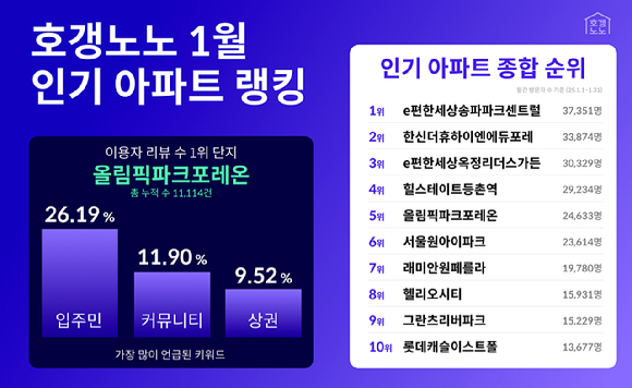 호갱노노 2025년 1월 인기 아파트 순위. [사진=직방]