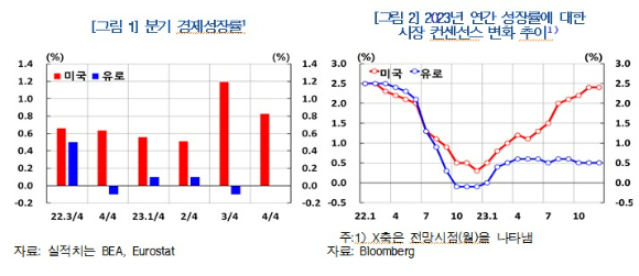미국과 유럽의 경제성장률 추이 [표=한국은행]