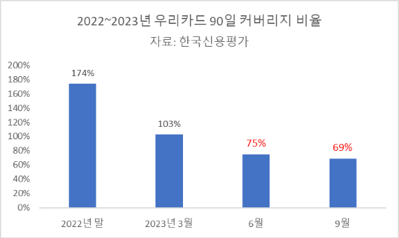 2022~2023년 우리카드 90일 커버리지 비율 [표=아이뉴스24]