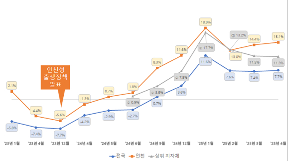 출생아 수 증가율 (전국·인천) 그래프 [사진=인천시]